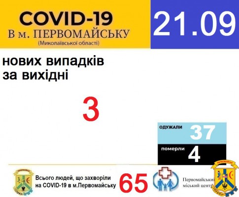 Офіційна інформація щодо захворюваності на гострі респіраторні захворювання та COVID-19 по місту Первомайську Офіційна інформація щодо захворюваності на гострі респіраторні захворювання та COVID-19 по місту Первомайську