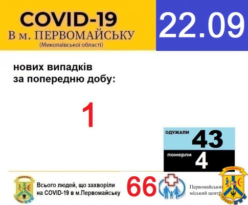 Офіційна інформація щодо захворюваності на гострі респіраторні захворювання та COVID-19 по місту Первомайську Офіційна інформація щодо захворюваності на гострі респіраторні захворювання та COVID-19 по місту Первомайську