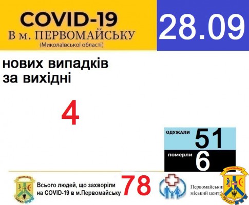 Офіційна інформація щодо захворюваності на гострі респіраторні захворювання та COVID-19 по місту Первомайську Офіційна інформація щодо захворюваності на гострі респіраторні захворювання та COVID-19 по місту Первомайську