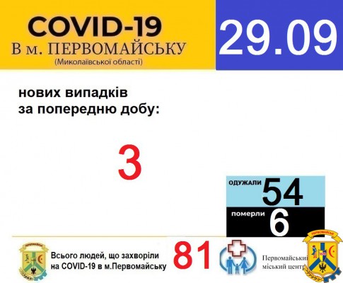 Офіційна інформація щодо захворюваності на гострі респіраторні захворювання та COVID-19 по місту Первомайську Офіційна інформація щодо захворюваності на гострі респіраторні захворювання та COVID-19 по місту Первомайську