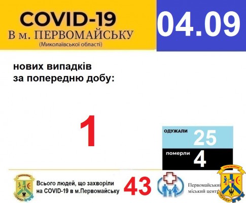 Офіційна інформація щодо захворюваності на гострі респіраторні захворювання та COVID-19 по місту Первомайську Офіційна інформація щодо захворюваності на гострі респіраторні захворювання та COVID-19 по місту Первомайську