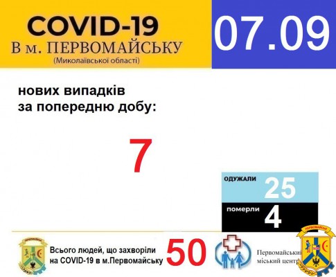 Офіційна інформація щодо захворюваності на гострі респіраторні захворювання та COVID-19 по місту Первомайську Офіційна інформація щодо захворюваності на гострі респіраторні захворювання та COVID-19 по місту Первомайську