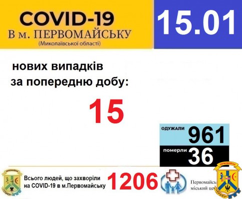 Офіційна інформація щодо захворюваності на гострі респіраторні захворювання та COVID-19 по місту Первомайську Офіційна інформація щодо захворюваності на гострі респіраторні захворювання та COVID-19 по місту Первомайську