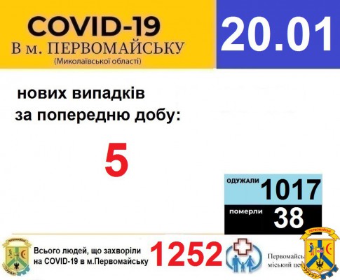 Офіційна інформація щодо захворюваності на гострі респіраторні захворювання та COVID-19 по місту Первомайську Офіційна інформація щодо захворюваності на гострі респіраторні захворювання та COVID-19 по місту Первомайську