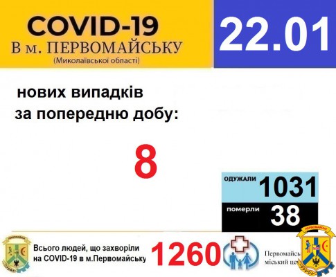 Офіційна інформація щодо захворюваності на гострі респіраторні захворювання та COVID-19 по місту Первомайську Офіційна інформація щодо захворюваності на гострі респіраторні захворювання та COVID-19 по місту Первомайську
