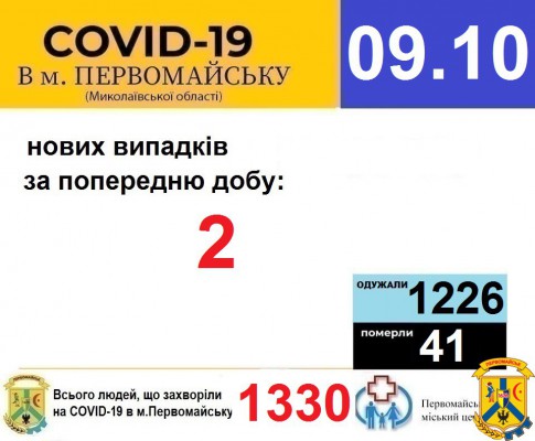 Офіційна інформація щодо захворюваності на гострі респіраторні захворювання та COVID-19 по місту Первомайську Офіційна інформація щодо захворюваності на гострі респіраторні захворювання та COVID-19 по місту Первомайську