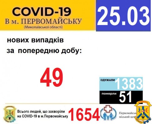 Офіційна інформація щодо захворюваності на гострі респіраторні захворювання та COVID-19 по місту Первомайську Офіційна інформація щодо захворюваності на гострі респіраторні захворювання та COVID-19 по місту Первомайську