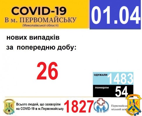 Офіційна інформація щодо захворюваності на гострі респіраторні захворювання та COVID-19 по місту Первомайську Офіційна інформація щодо захворюваності на гострі респіраторні захворювання та COVID-19 по місту Первомайську