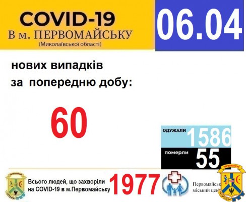 Офіційна інформація щодо захворюваності на гострі респіраторні захворювання та COVID-19 по місту Первомайську Офіційна інформація щодо захворюваності на гострі респіраторні захворювання та COVID-19 по місту Первомайську