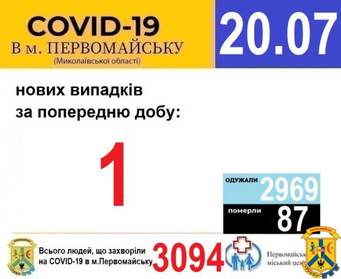Офіційна інформація щодо захворюваності на гострі респіраторні захворювання та COVID-19 по місту Первомайську