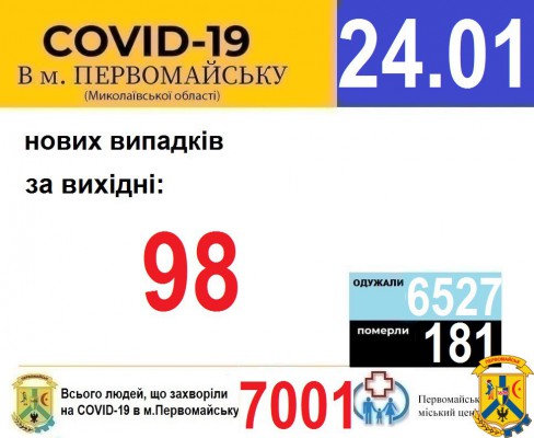 Офіційна інформація щодо захворюваності на гострі респіраторні захворювання та COVID-19 по місту Первомайську Офіційна інформація щодо захворюваності на гострі респіраторні захворювання та COVID-19 по місту Первомайську